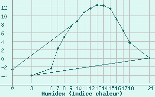 Courbe de l'humidex pour Cankiri