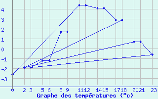 Courbe de tempratures pour Niinisalo