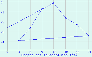 Courbe de tempratures pour Sar