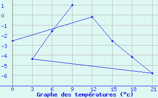 Courbe de tempratures pour Makko