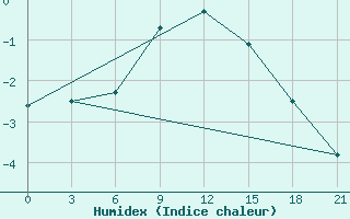 Courbe de l'humidex pour Skriveri