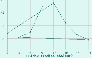 Courbe de l'humidex pour Taipak