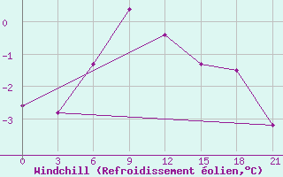 Courbe du refroidissement olien pour Morsansk