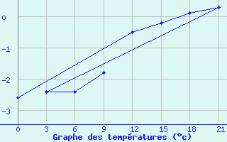 Courbe de tempratures pour Svitlovods