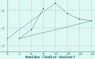 Courbe de l'humidex pour Zimnegorskij Majak