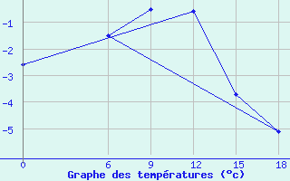 Courbe de tempratures pour Kautokeino