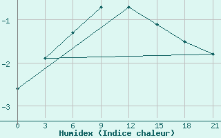 Courbe de l'humidex pour Reboly