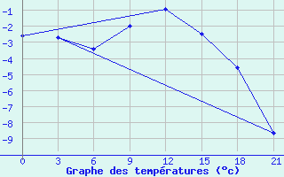 Courbe de tempratures pour Orel