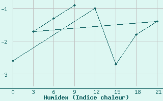 Courbe de l'humidex pour Velizh