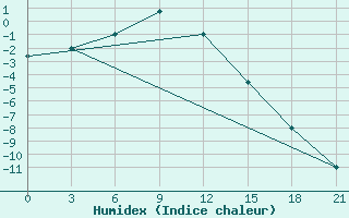 Courbe de l'humidex pour Dzhambejty