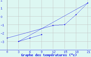 Courbe de tempratures pour Siauliai