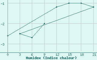 Courbe de l'humidex pour Taipak