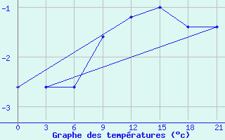 Courbe de tempratures pour Sumy