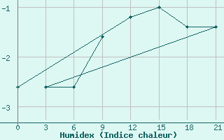 Courbe de l'humidex pour Sumy