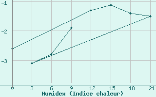 Courbe de l'humidex pour Belogorka