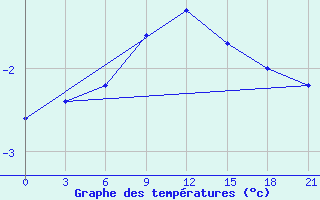 Courbe de tempratures pour Varena