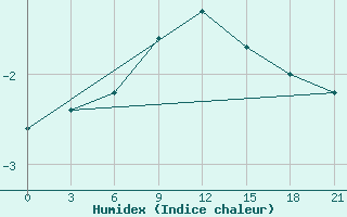 Courbe de l'humidex pour Varena