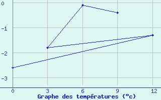 Courbe de tempratures pour Nyda