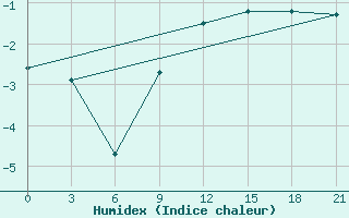 Courbe de l'humidex pour Mariupol