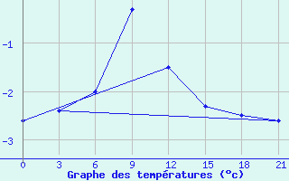 Courbe de tempratures pour Senkursk