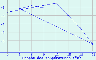 Courbe de tempratures pour Kursk