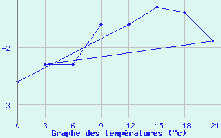 Courbe de tempratures pour Hveravellir