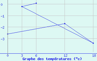 Courbe de tempratures pour Bugrino