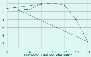 Courbe de l'humidex pour Pochinok