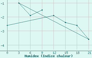 Courbe de l'humidex pour Severo-Jenisejsk