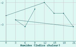 Courbe de l'humidex pour Lovetch