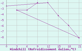 Courbe du refroidissement olien pour Holmogory