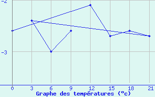 Courbe de tempratures pour Kanevka