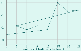 Courbe de l'humidex pour Vestmannaeyjabr