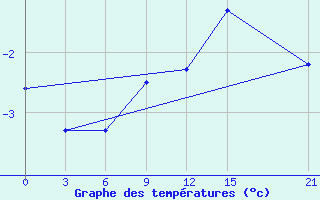 Courbe de tempratures pour Cape Svedskij