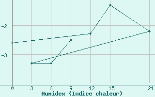 Courbe de l'humidex pour Cape Svedskij