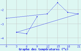 Courbe de tempratures pour Belyj