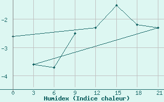 Courbe de l'humidex pour Belyj