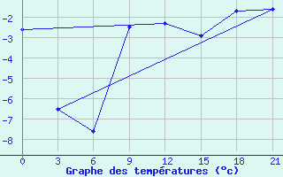 Courbe de tempratures pour Urjupinsk