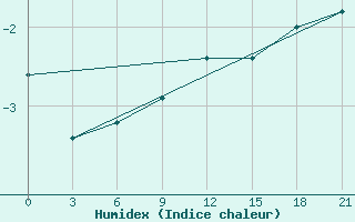 Courbe de l'humidex pour Izma