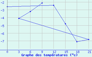 Courbe de tempratures pour Ersov