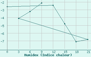 Courbe de l'humidex pour Ersov