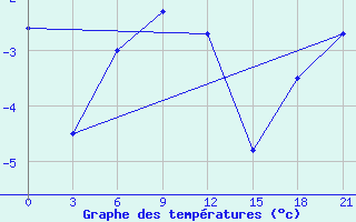 Courbe de tempratures pour Hvalynsk