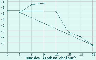 Courbe de l'humidex pour Musht Shadzhatmaz