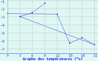 Courbe de tempratures pour Dzhangala