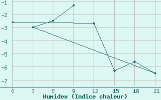 Courbe de l'humidex pour Dzhangala