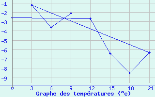 Courbe de tempratures pour Chapaevo