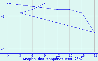 Courbe de tempratures pour Reboly