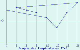 Courbe de tempratures pour Njandoma