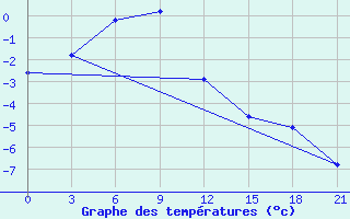 Courbe de tempratures pour Ohony