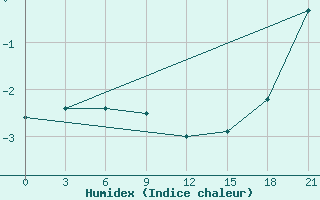 Courbe de l'humidex pour Pudoz